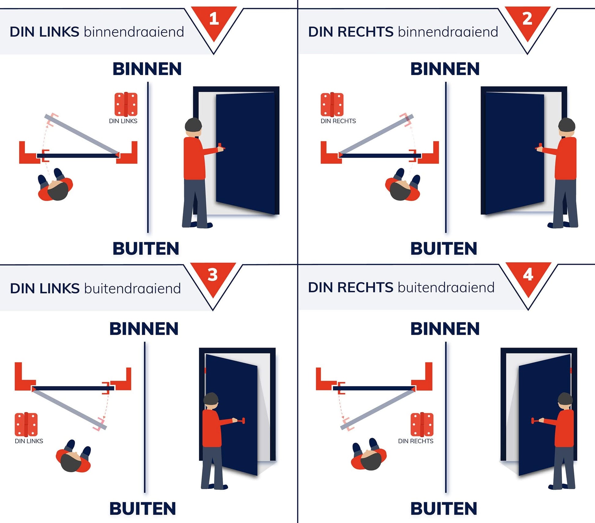 DIN normering uitleg links en rechts