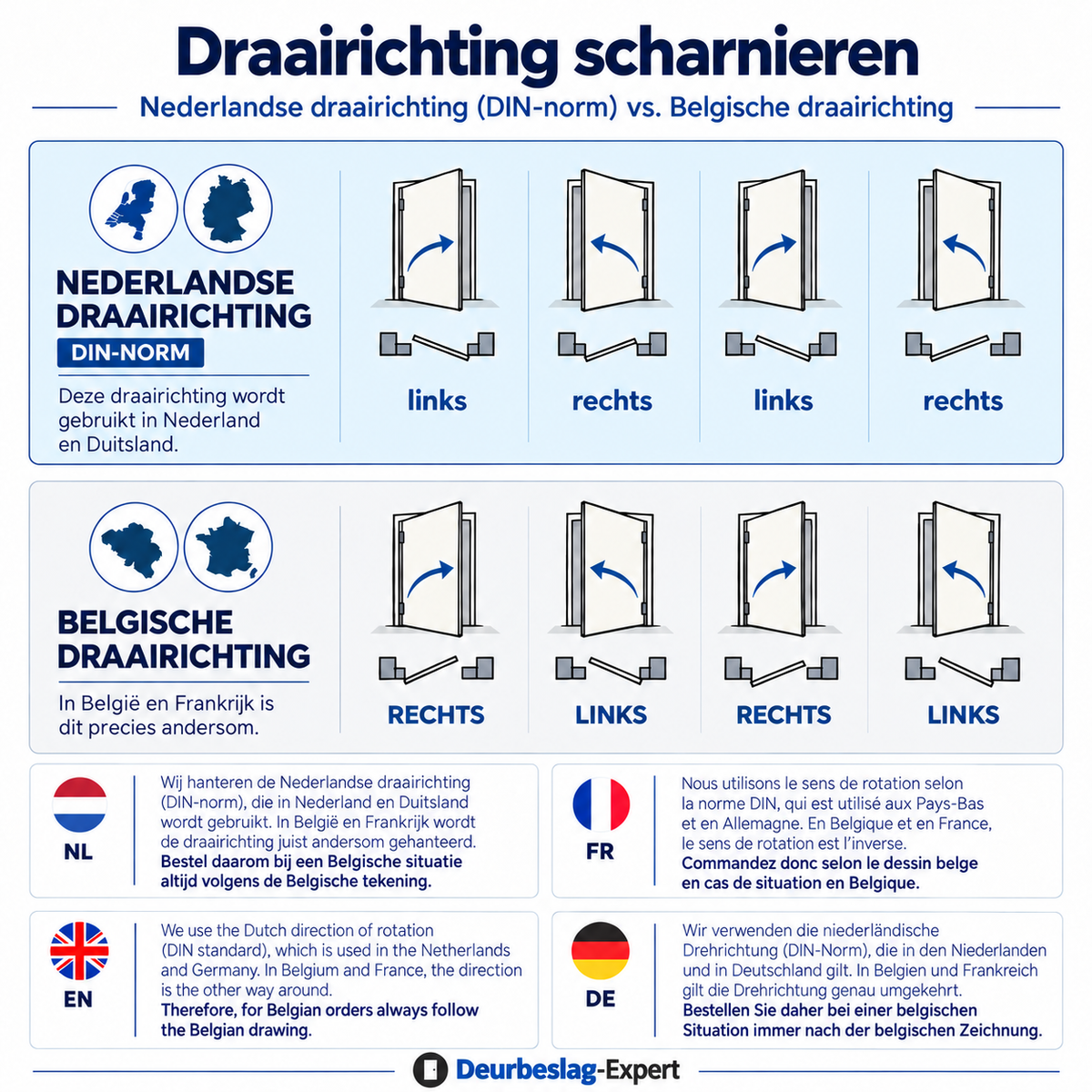 Draairichting DIN normen paumelles