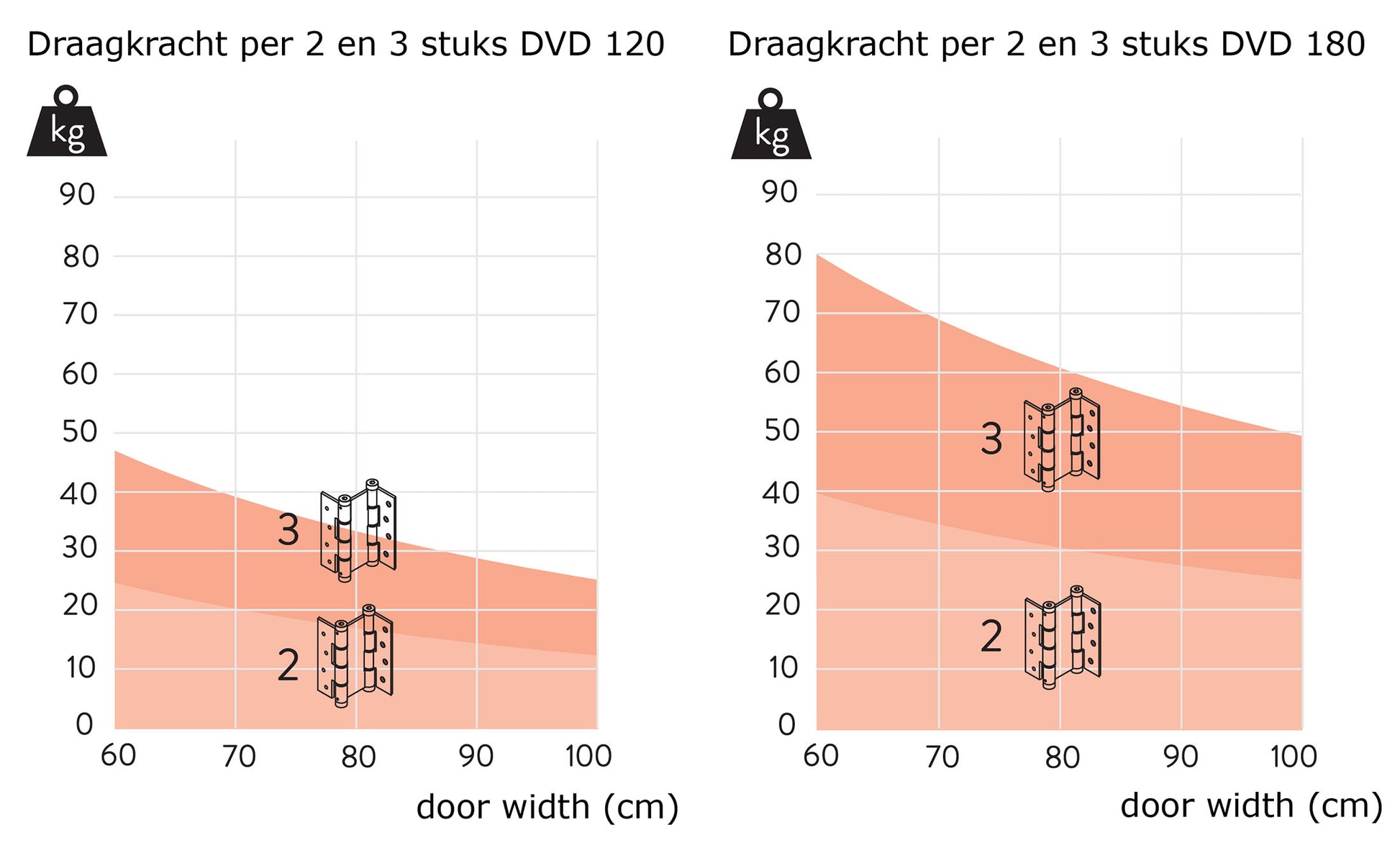DX Justor deurveerscharnier dubbelwerkend 180/30 mm zilvergrijs – draagkrachttabel per deurgewicht en deurhoogte