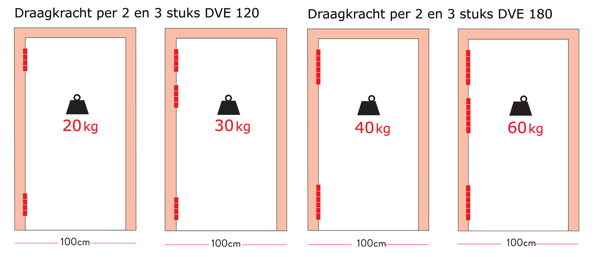 Justor deurveerscharnier enkelwerkend draagkrachttabel