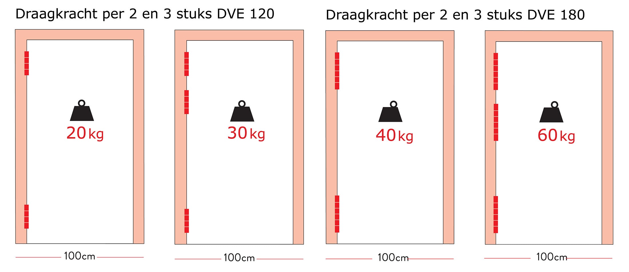 Justor deurveerscharnier enkelwerkend draagkrachttabel