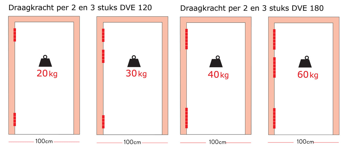 Justor deurveerscharnier enkelwerkend draagkrachttabel